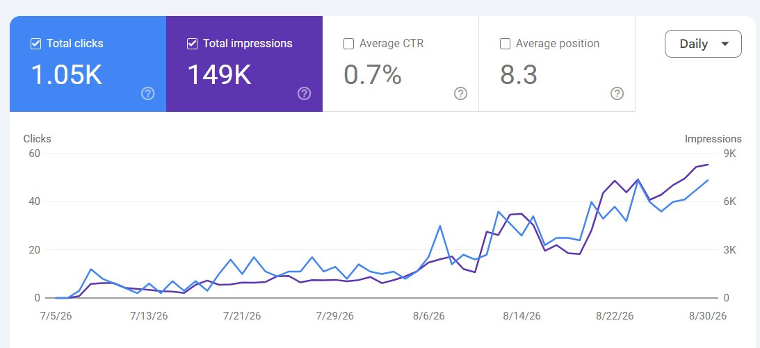 Leistungsdiagramm der Google Search Console: 1.050 Klicks und 149.000 Impressionen insgesamt