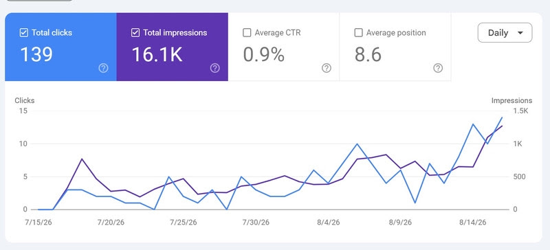 Leistungsdiagramm der Google Search Console: 139 Klicks und 16.100 Impressionen insgesamt