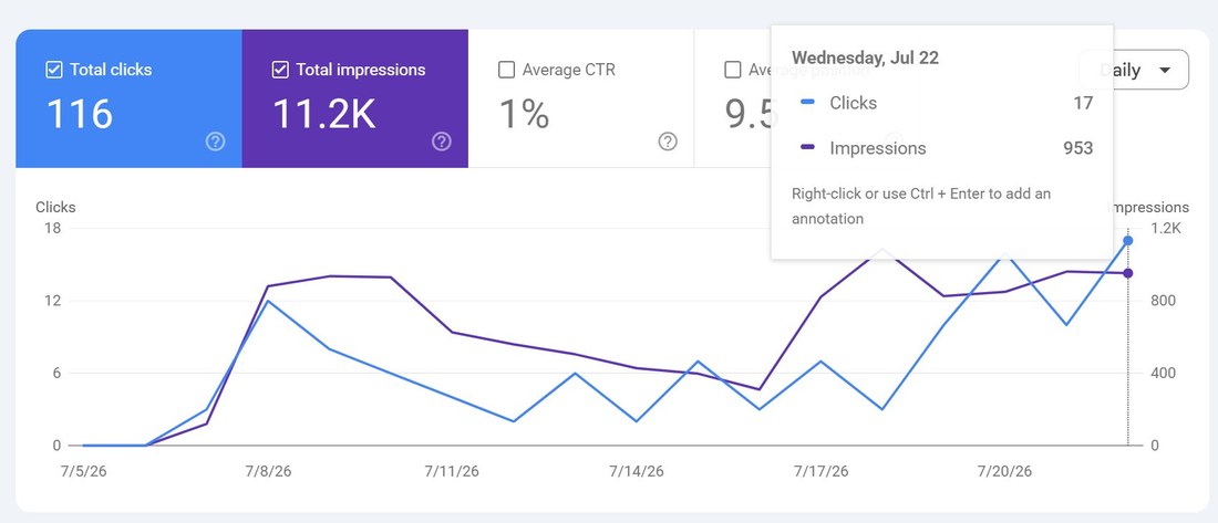 Leistungsdiagramm der Google Search Console: 116 Klicks und 11.200 Impressionen insgesamt