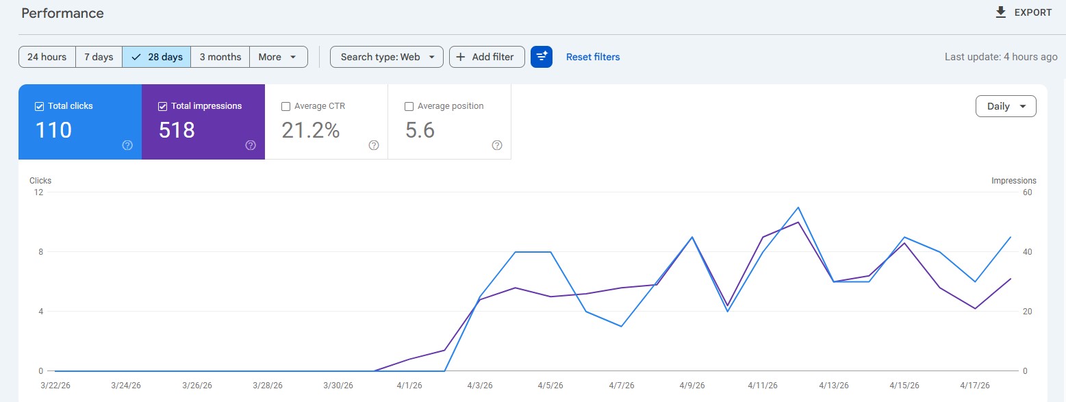 Leistungsdiagramm der Google Search Console mit 110 Klicks und 518 Impressionen in 28 Tagen